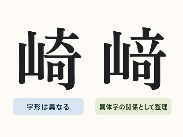 「崎」と「﨑」の字形を並べ、異体字の関係を示した比較図