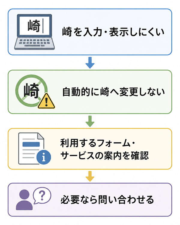 「﨑」を入力・表示しにくい場合の確認手順を示した図