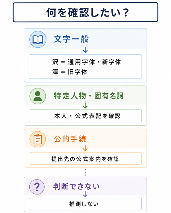 沢と澤を一般文字・人名・公的手続別に確認する流れ