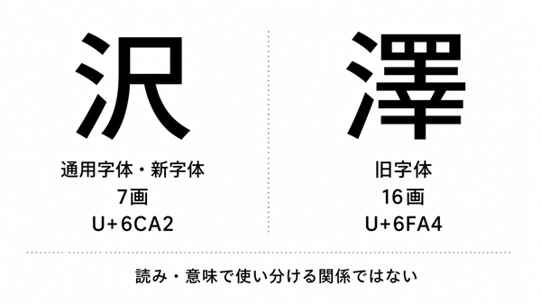 「沢」と「澤」の字体・画数・Unicodeを比較した図