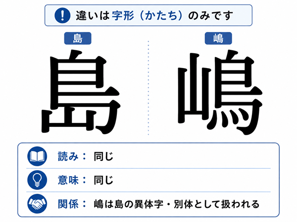 「島」と「嶋」の字形と異体字としての関係を比較した図