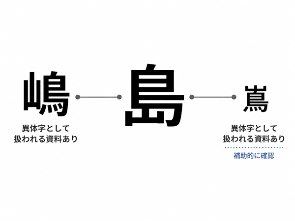 「島」を中心に「嶋」「嶌」との異体字関係を示した図