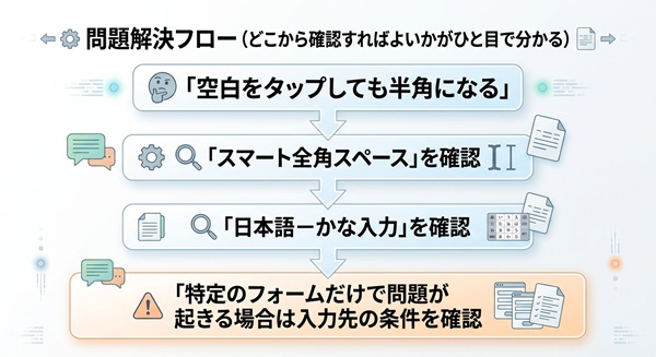 「空白」入力が半角になる場合の確認事項と解決フローを示す図解。