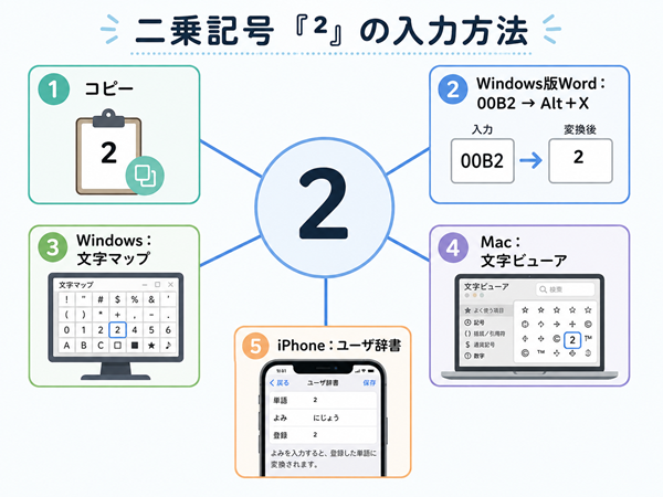 ²の入力方法をコピーや端末別に示した図