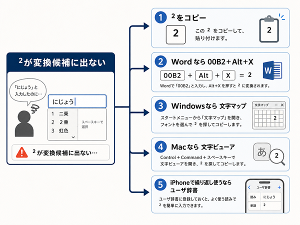 ²が変換候補に出ないときの対処法を示した図