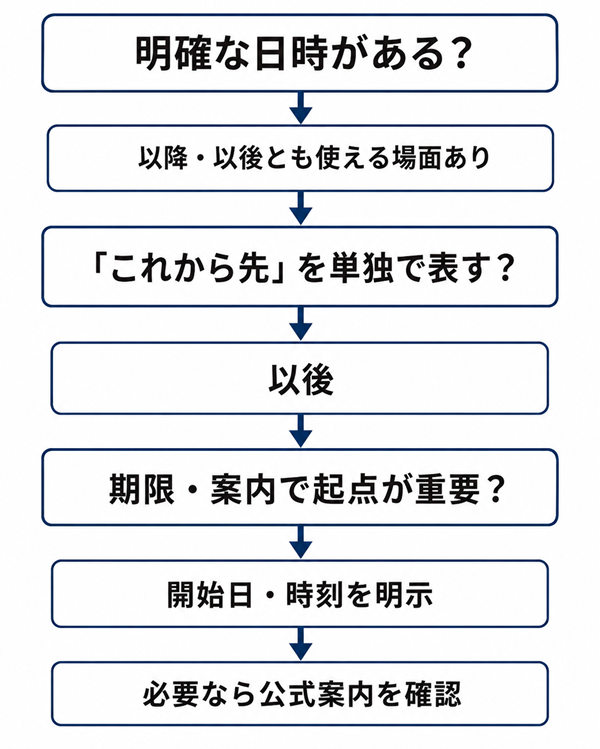 以降と以後を文脈に合わせて選ぶ確認順を示す図