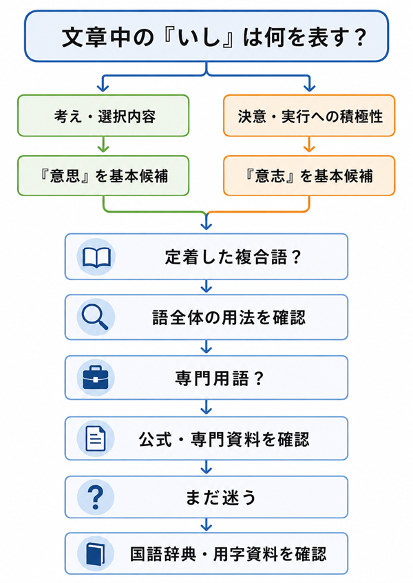 意思と意志を文脈、複合語、専門用語の順に確認する流れ