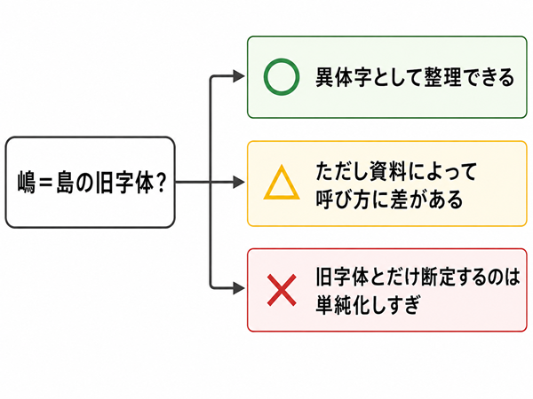 「嶋」を旧字体と断定せず異体字や資料差で整理する図