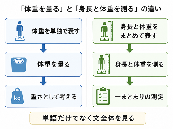 体重を単独と身長と一緒に表す場合の使い分け