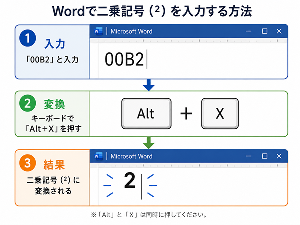 Wordで00B2をAlt+Xで²に変換する手順図