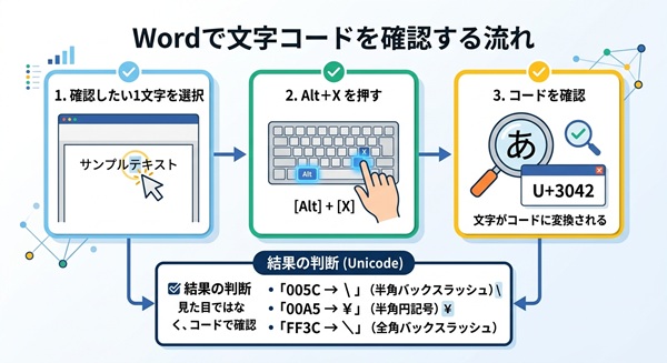 Wordで文字コード（Unicode）を確認・判断する手順図。