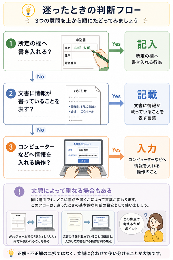 記入・記載・入力を3つの質問で判断する使い分けフロー図