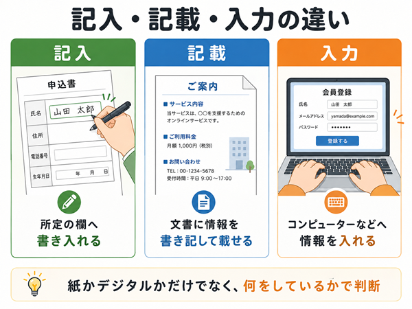 記入・記載・入力の違いを行為の焦点ごとに比較した図