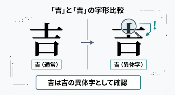「吉」の通常と異体字の字形比較図。