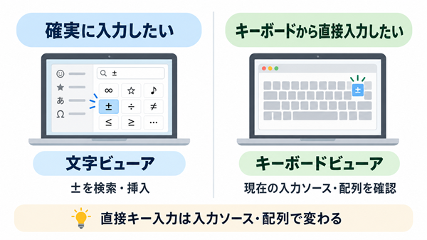 Macで文字ビューアと配列確認を使い分ける図