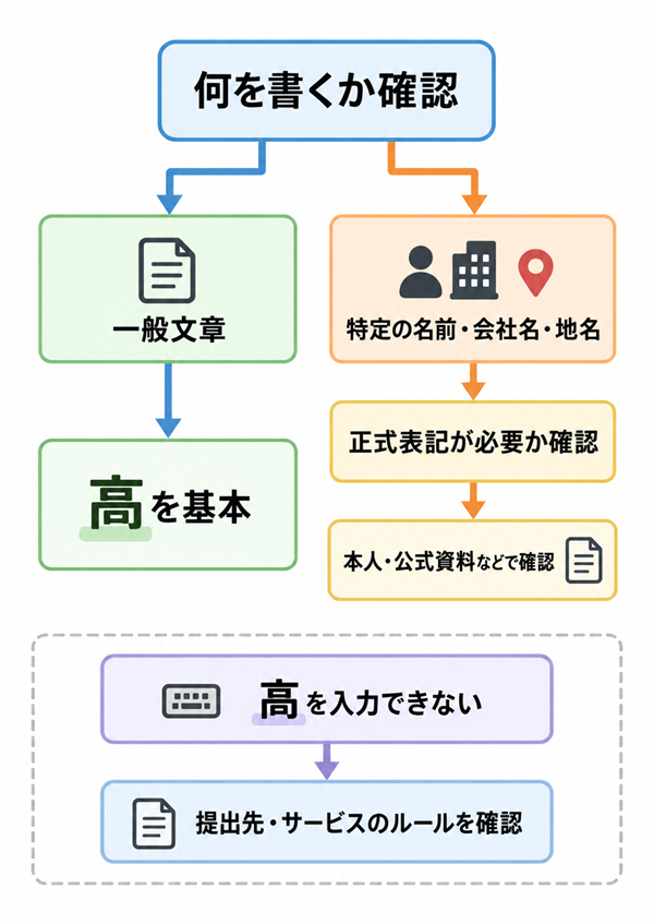 高と髙を使う場面別の確認先を示す判断フロー