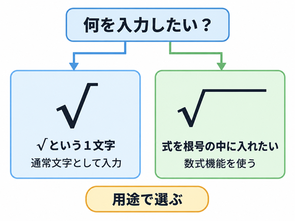 通常の√と数式の根号を用途別に選ぶ判断図