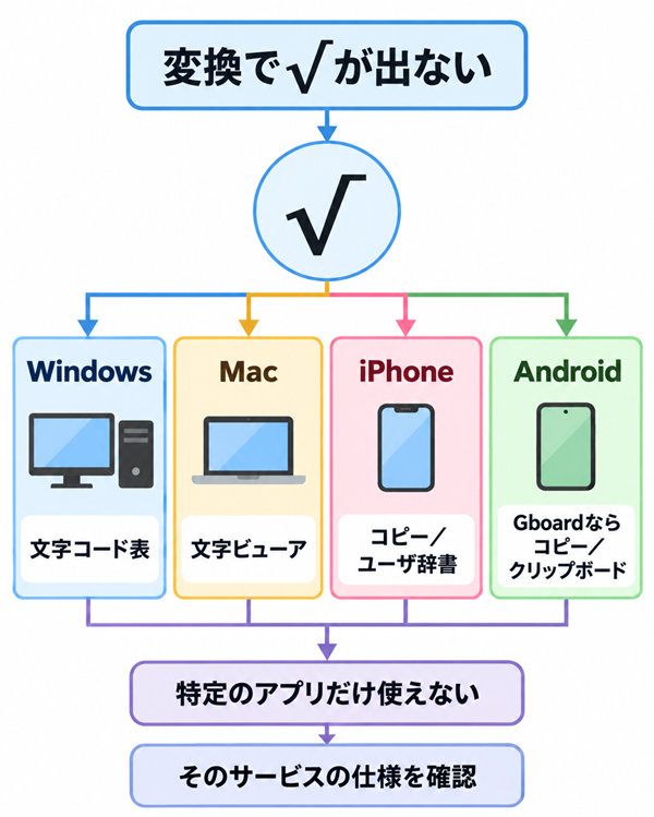 √が変換で出ないときの端末別代替方法
