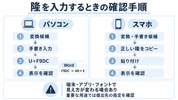 パソコンとスマホで隆を入力し表示確認する手順