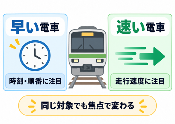 早い電車と速い電車の意味の違いを示す比較図