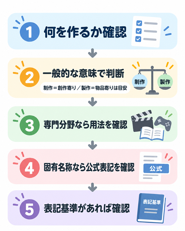 制作と製作を対象・分野・正式表記で判断する流れ
