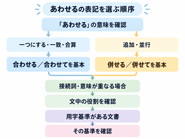 あわせるの表記を選ぶ判断手順