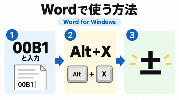 Wordで00B1とAlt+Xから±を入力する手順