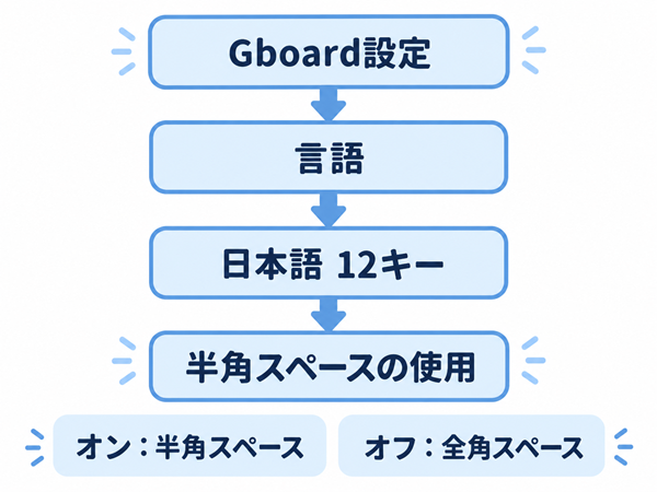 Gboardの日本語12キーで半角スペースの使用を確認する手順